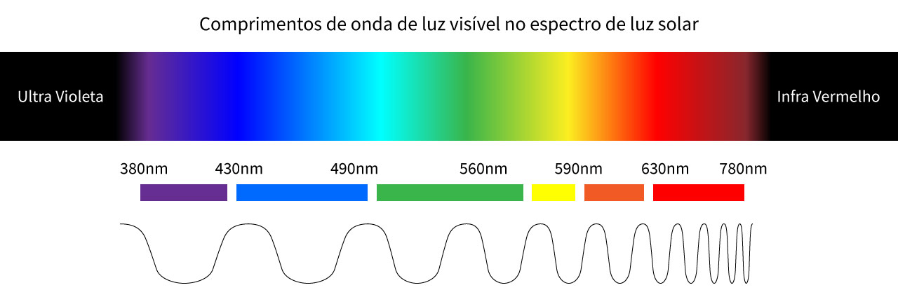 Espectro visível da luz solar